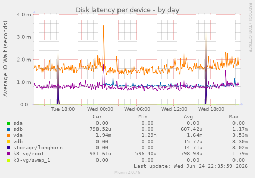 Disk latency per device