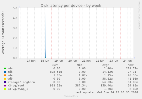 Disk latency per device