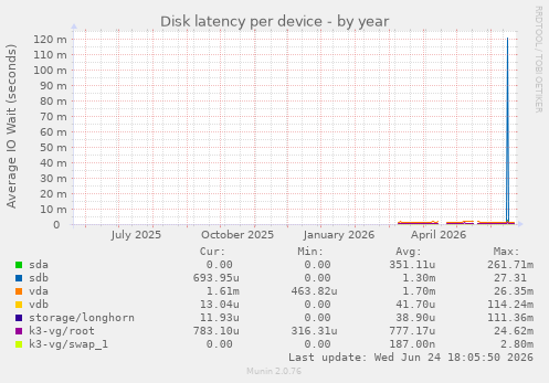 Disk latency per device