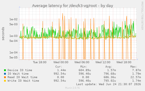 Average latency for /dev/k3-vg/root