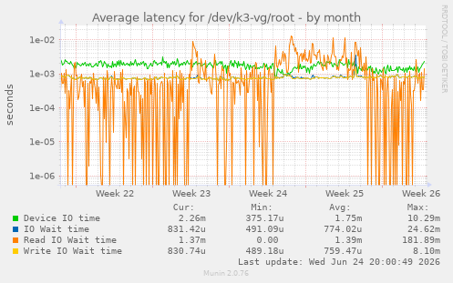 Average latency for /dev/k3-vg/root