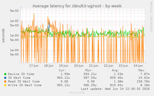 Average latency for /dev/k3-vg/root