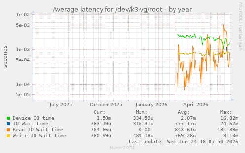 Average latency for /dev/k3-vg/root