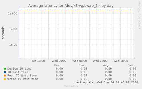 Average latency for /dev/k3-vg/swap_1