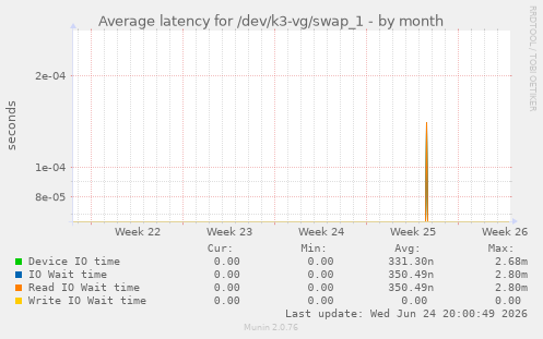 Average latency for /dev/k3-vg/swap_1