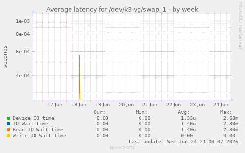 Average latency for /dev/k3-vg/swap_1