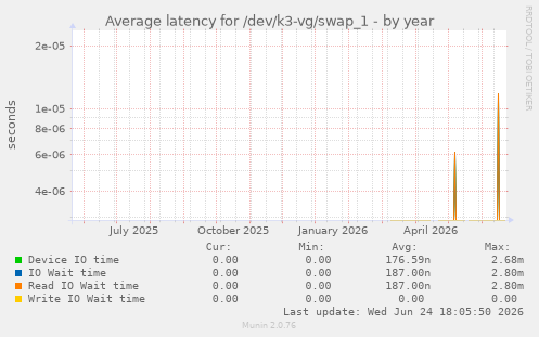 Average latency for /dev/k3-vg/swap_1