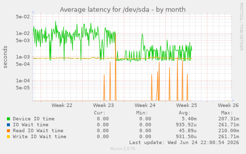 Average latency for /dev/sda