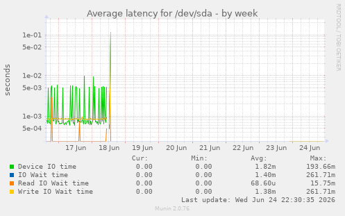 Average latency for /dev/sda