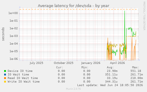 Average latency for /dev/sda
