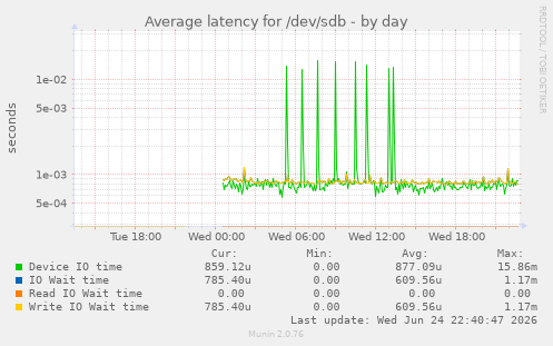 Average latency for /dev/sdb