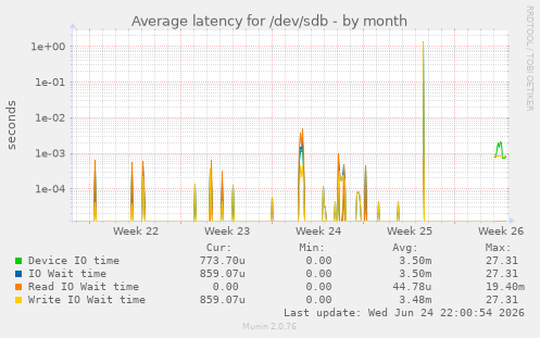 Average latency for /dev/sdb