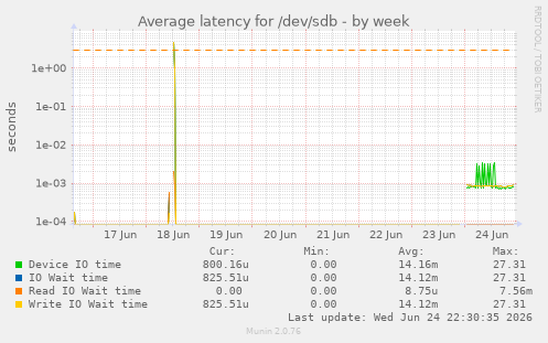Average latency for /dev/sdb