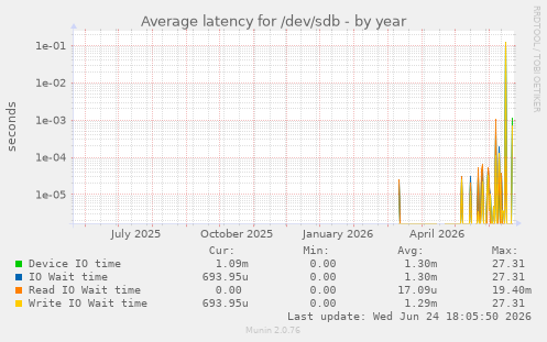 Average latency for /dev/sdb
