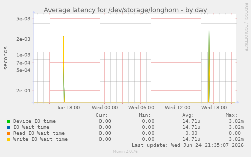 Average latency for /dev/storage/longhorn