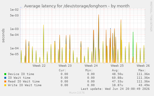 Average latency for /dev/storage/longhorn
