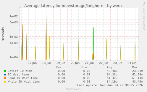 Average latency for /dev/storage/longhorn
