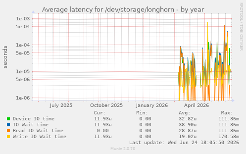 Average latency for /dev/storage/longhorn