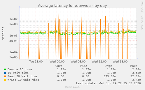 Average latency for /dev/vda