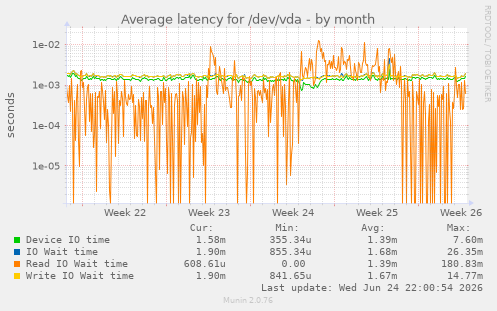 Average latency for /dev/vda