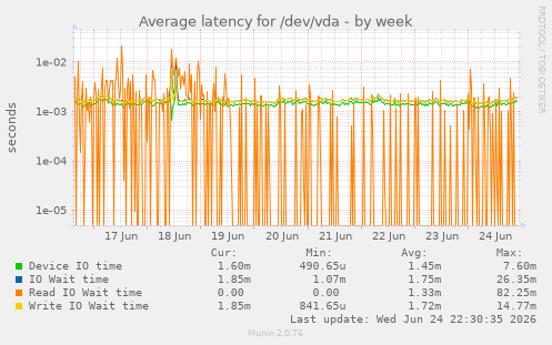 Average latency for /dev/vda