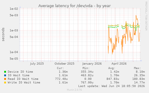 Average latency for /dev/vda