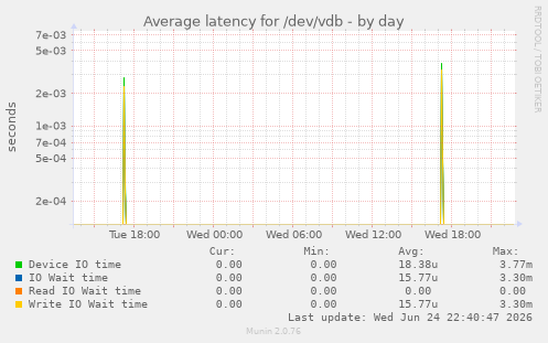 Average latency for /dev/vdb