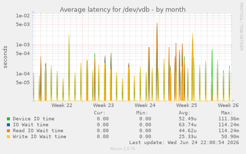 Average latency for /dev/vdb