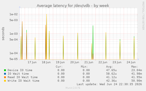 Average latency for /dev/vdb