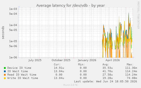 Average latency for /dev/vdb
