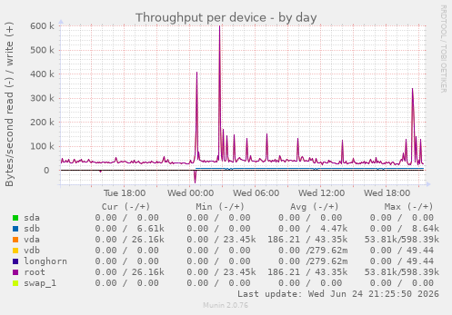Throughput per device