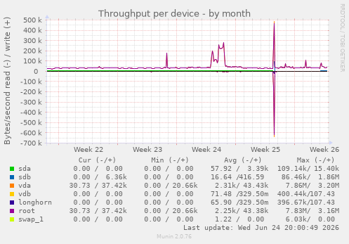 Throughput per device