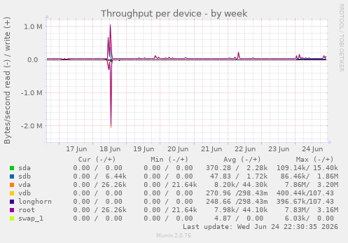 Throughput per device