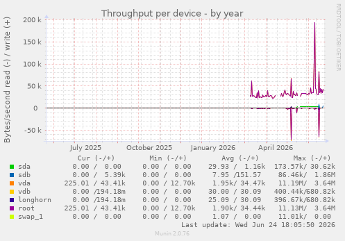 Throughput per device