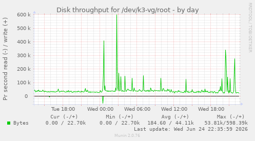 Disk throughput for /dev/k3-vg/root