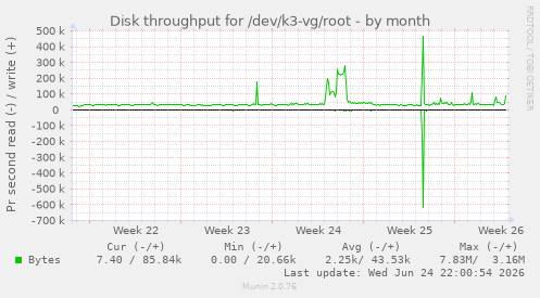 Disk throughput for /dev/k3-vg/root