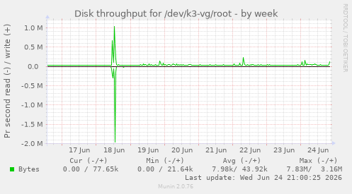 Disk throughput for /dev/k3-vg/root