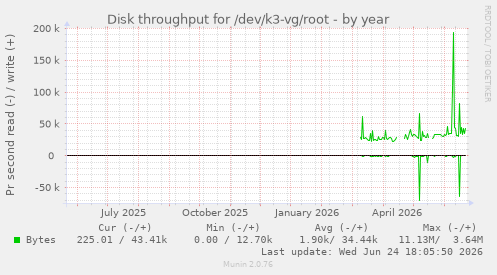 Disk throughput for /dev/k3-vg/root