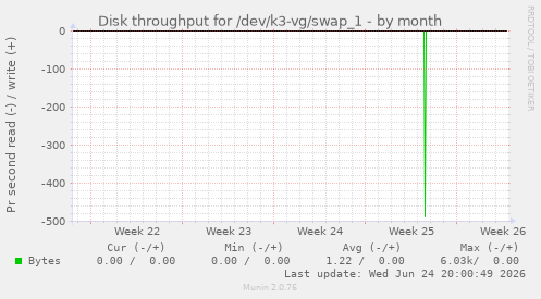 Disk throughput for /dev/k3-vg/swap_1
