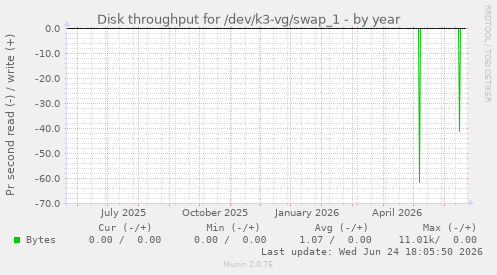 Disk throughput for /dev/k3-vg/swap_1