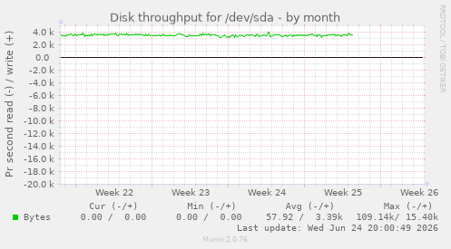 Disk throughput for /dev/sda