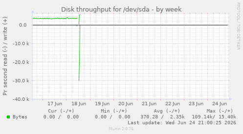 Disk throughput for /dev/sda