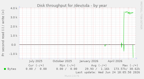 Disk throughput for /dev/sda