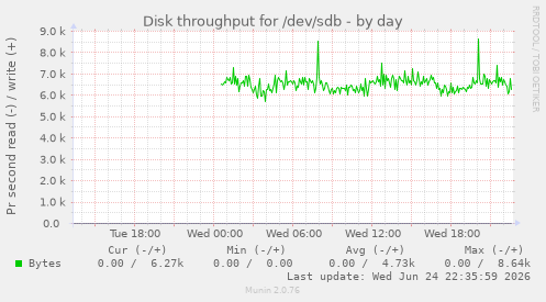 Disk throughput for /dev/sdb