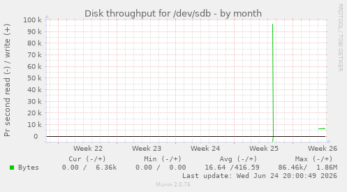 Disk throughput for /dev/sdb