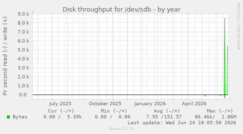 Disk throughput for /dev/sdb