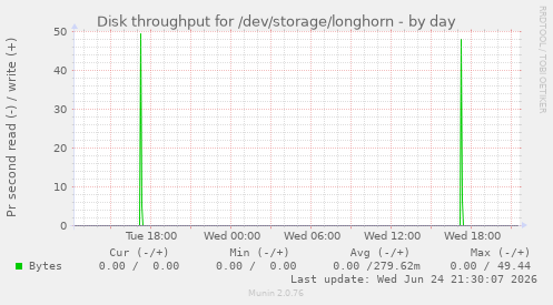 Disk throughput for /dev/storage/longhorn