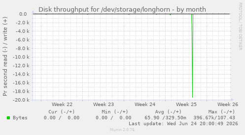Disk throughput for /dev/storage/longhorn
