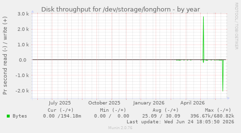 Disk throughput for /dev/storage/longhorn