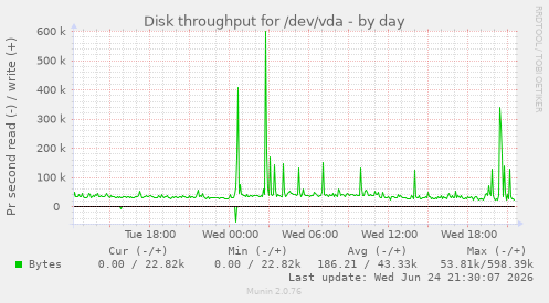 Disk throughput for /dev/vda